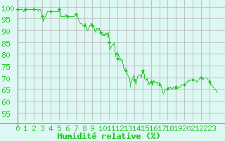 Courbe de l'humidit relative pour Le Luc - Cannet des Maures (83)