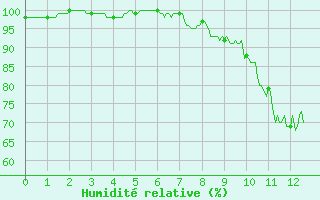 Courbe de l'humidit relative pour Rodalbe (57)