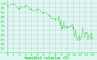 Courbe de l'humidit relative pour Le Plnay (74)