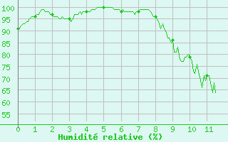 Courbe de l'humidit relative pour Tendu (36)