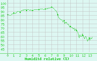 Courbe de l'humidit relative pour Grues (85)