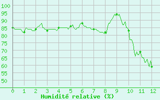 Courbe de l'humidit relative pour Millau - Soulobres (12)