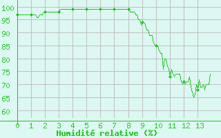 Courbe de l'humidit relative pour Saint-Hilaire (61)