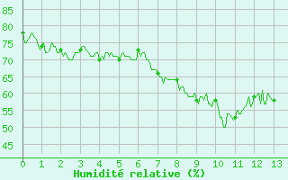 Courbe de l'humidit relative pour Soulaines (10)