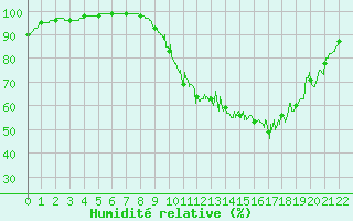 Courbe de l'humidit relative pour Orlans (45)