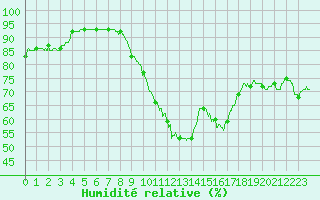 Courbe de l'humidit relative pour Le Luc - Cannet des Maures (83)