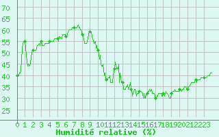 Courbe de l'humidit relative pour Montpellier (34)