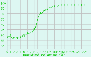 Courbe de l'humidit relative pour Ouessant (29)