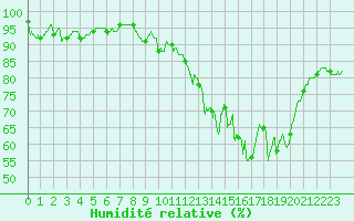 Courbe de l'humidit relative pour Langres (52) 