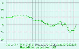 Courbe de l'humidit relative pour Le Talut - Belle-Ile (56)