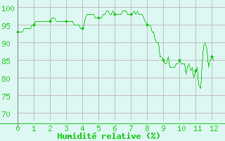 Courbe de l'humidit relative pour Arbrissel (35)