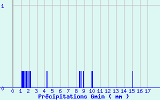 Diagramme des prcipitations pour La Valla-en-Gier (42)