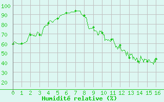 Courbe de l'humidit relative pour Urgons (40)