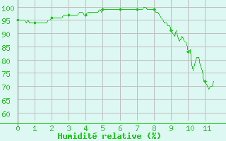 Courbe de l'humidit relative pour Thnezay (79)