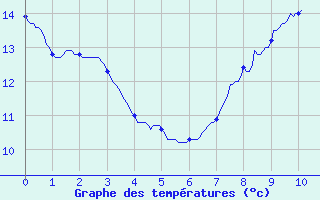 Courbe de tempratures pour Mouterhouse (57)