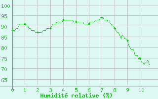 Courbe de l'humidit relative pour Angers-Beaucouz (49)