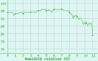 Courbe de l'humidit relative pour Prveranges (18)