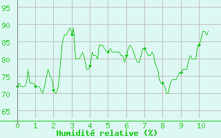 Courbe de l'humidit relative pour Nice-Rimiez (06)
