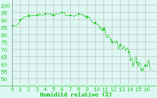 Courbe de l'humidit relative pour Puycelsi (81)