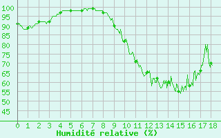 Courbe de l'humidit relative pour Tours (37)