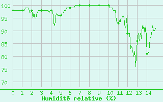 Courbe de l'humidit relative pour Bassurels (48)