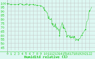 Courbe de l'humidit relative pour Villersexel (70)