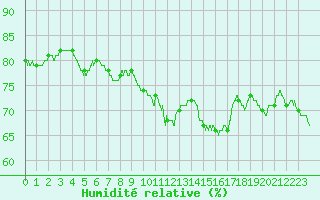 Courbe de l'humidit relative pour Toulouse-Blagnac (31)