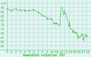 Courbe de l'humidit relative pour Roville-aux-Chnes (88)