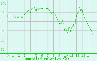 Courbe de l'humidit relative pour Ile Rousse (2B)