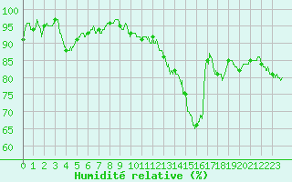 Courbe de l'humidit relative pour Saint-Dizier (52)