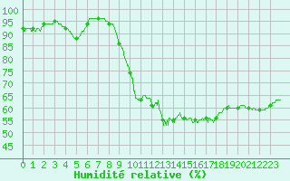 Courbe de l'humidit relative pour Boulogne (62)