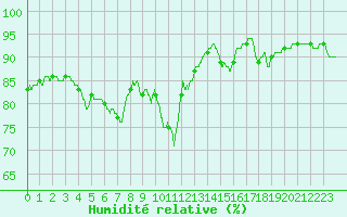 Courbe de l'humidit relative pour Nancy - Ochey (54)