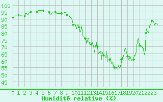 Courbe de l'humidit relative pour Chlons-en-Champagne (51)