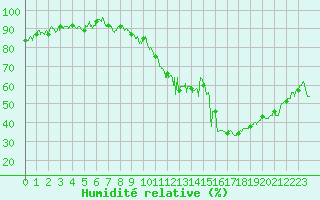 Courbe de l'humidit relative pour Saint-Etienne (42)