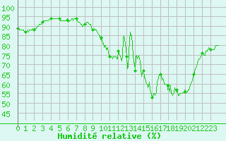 Courbe de l'humidit relative pour Carcassonne (11)