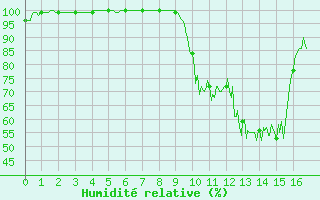 Courbe de l'humidit relative pour Bergerac (24)