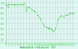 Courbe de l'humidit relative pour Rodez (12)