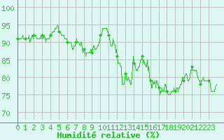 Courbe de l'humidit relative pour Pau (64)