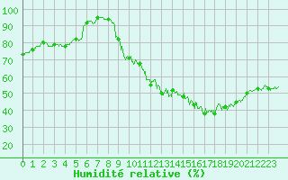 Courbe de l'humidit relative pour Clermont-Ferrand (63)