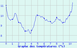 Courbe de tempratures pour Le Tech - La Llau (66)