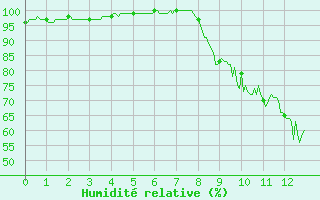 Courbe de l'humidit relative pour Issoudun (36)