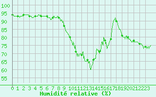 Courbe de l'humidit relative pour Toussus-le-Noble (78)