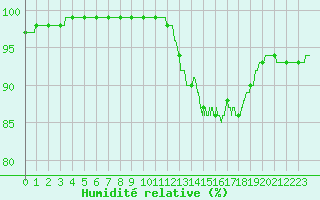 Courbe de l'humidit relative pour Brest (29)