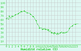 Courbe de l'humidit relative pour Millau - Soulobres (12)