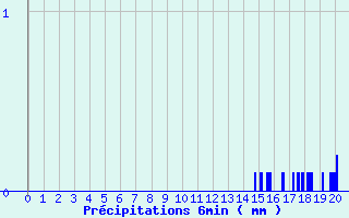 Diagramme des prcipitations pour Bessans-Clim (73)