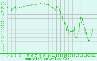 Courbe de l'humidit relative pour Gourdon (46)