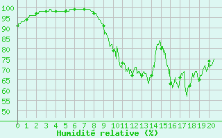 Courbe de l'humidit relative pour Le Luart (72)