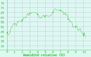 Courbe de l'humidit relative pour Pietralba (2B)