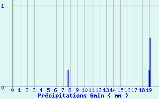 Diagramme des prcipitations pour Peux-Et-Couffouleux (12)