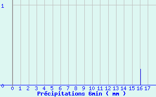 Diagramme des prcipitations pour Saint-Sylvestre - La Crouzille (87)